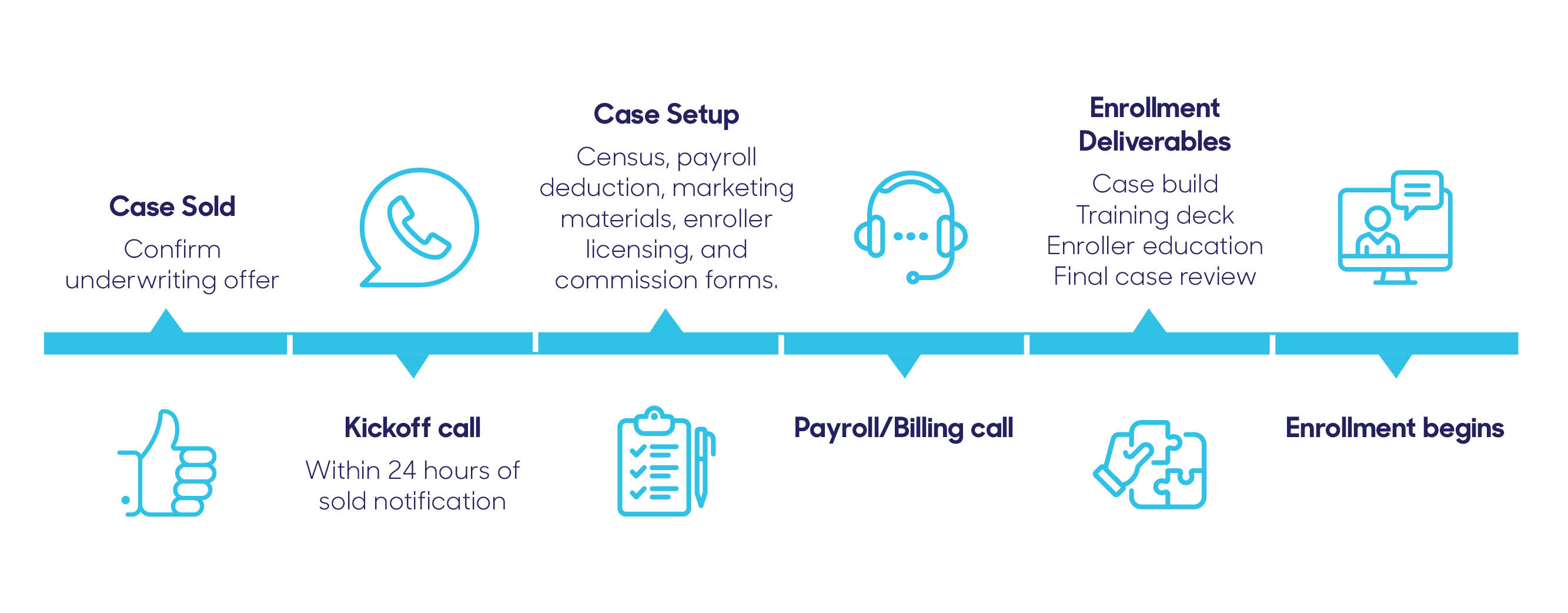 A graphical timeline details the process starting with "Case Sold" through "Enrollment begins," including steps like "Case Setup," "Kickoff call," "Payroll/Billing call," and "Enrollment Deliverables.